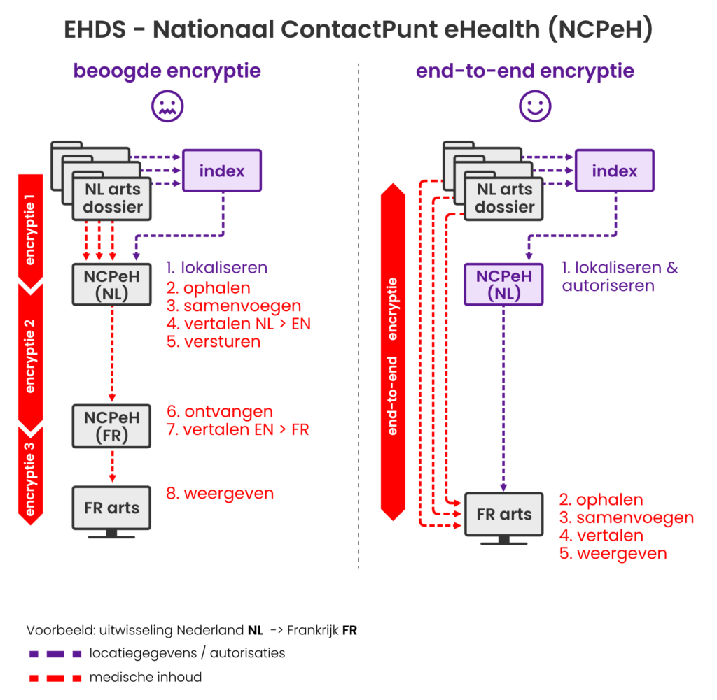 EHDS - National eHealth Contact Point end-to-end encryption