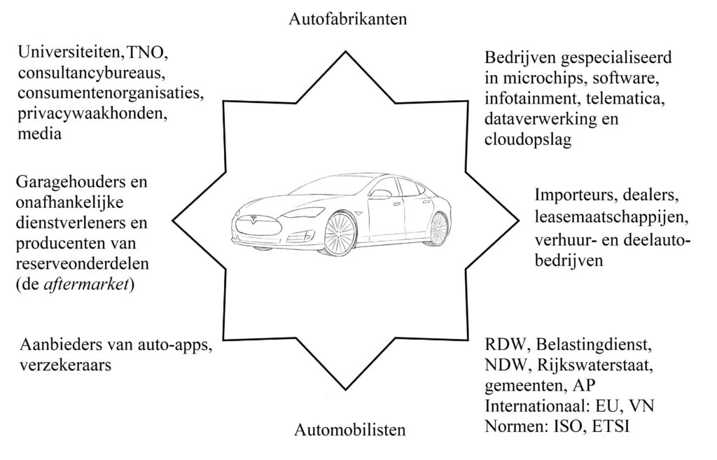 Parties involved in connected cars | Infographic: Privacy First