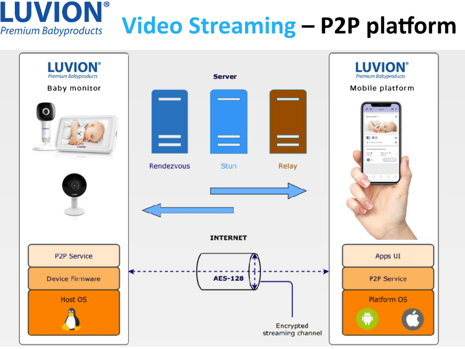 Luvion technical p2p scheme