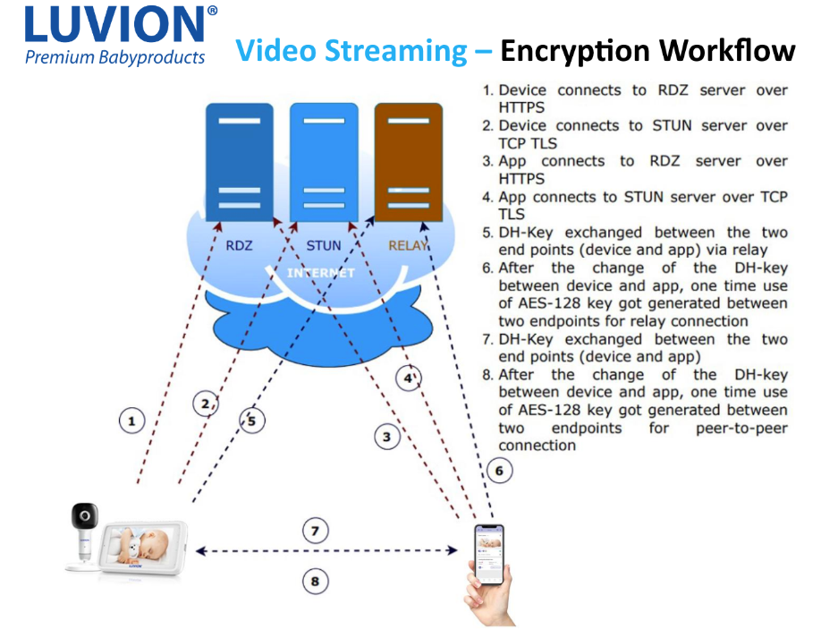Luvion technical p2p scheme