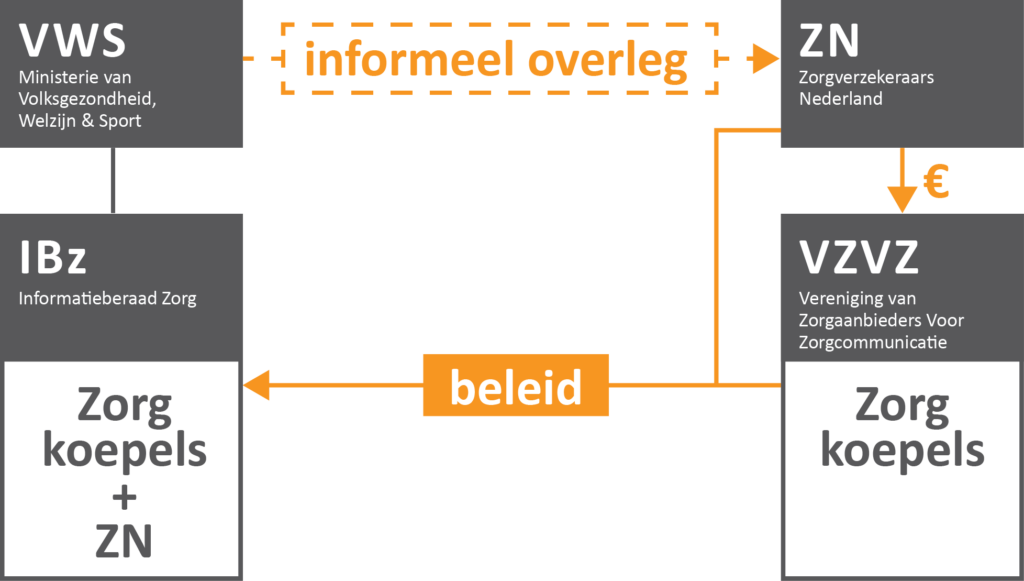 Governance-model voor gegevensuitwisseling in de zorg